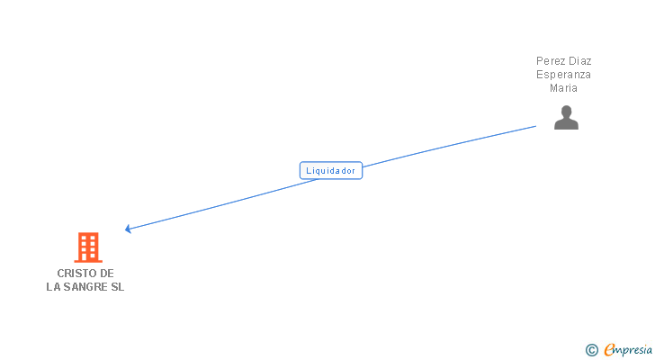 Vinculaciones societarias de CRISTO DE LA SANGRE SL