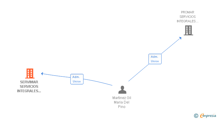 Vinculaciones societarias de SERVIMAR SERVICIOS INTEGRALES DE EMPRESAS SL