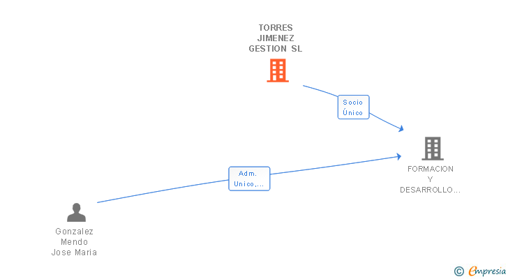 Vinculaciones societarias de TORRES JIMENEZ GESTION SL