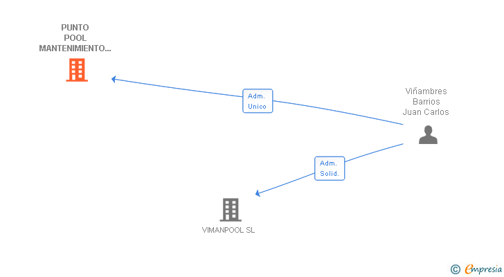 Vinculaciones societarias de PUNTO POOL MANTENIMIENTO INTEGRAL SL