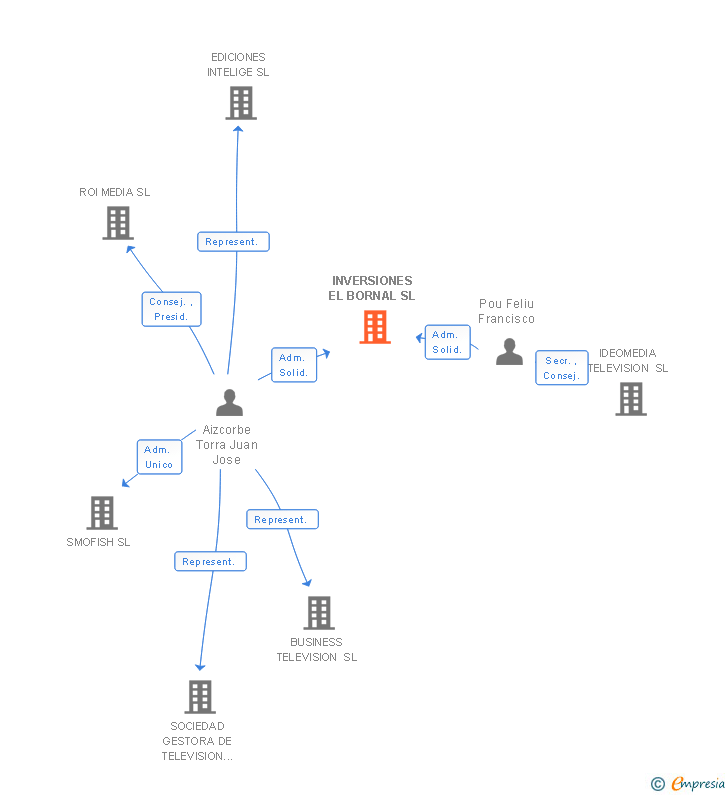 Vinculaciones societarias de INVERSIONES EL BORNAL SL
