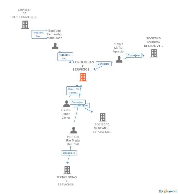 Vinculaciones societarias de TECNOLOGIAS Y SERVICIOS AGRARIOS SA SME MP