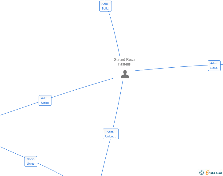 Vinculaciones societarias de BIMA PARTNER SL