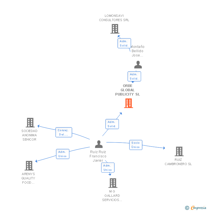 Vinculaciones societarias de ORBE GLOBAL PUBLICITY SL