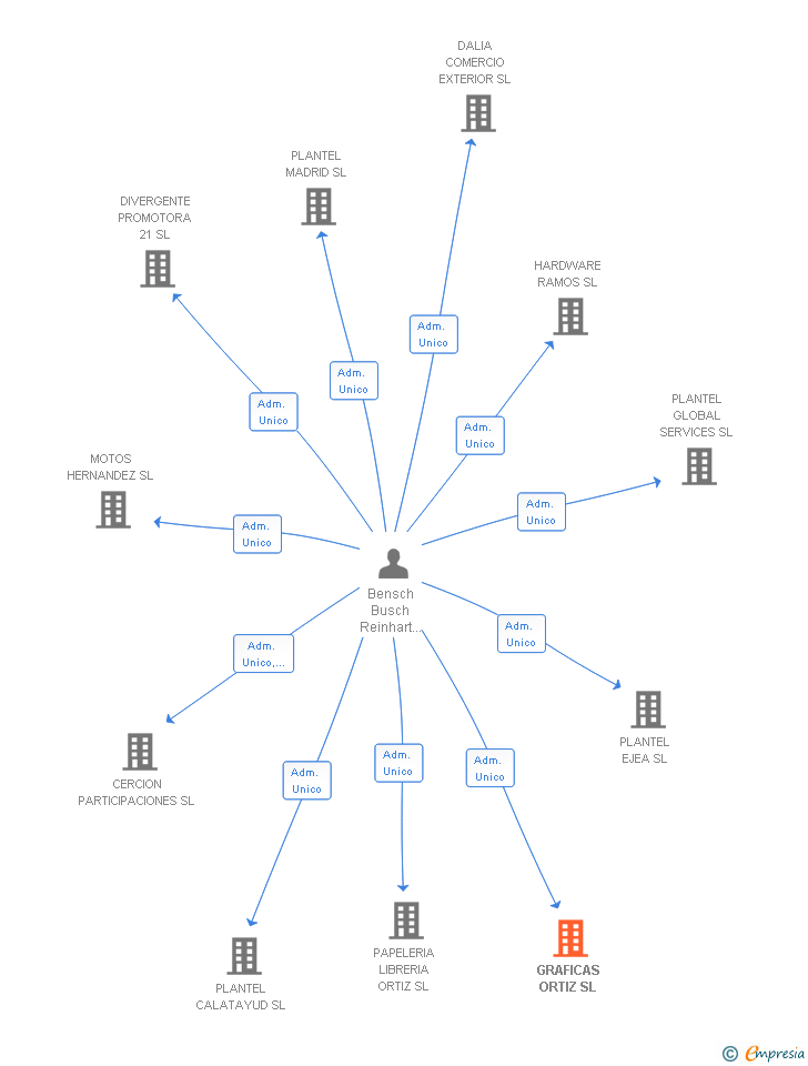 Vinculaciones societarias de GRAFICAS ORTIZ SL