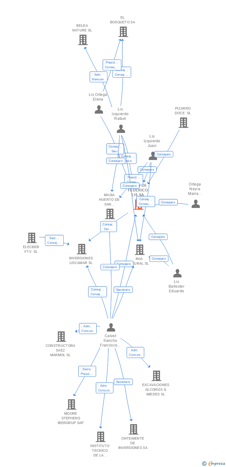 Vinculaciones societarias de HIJOS DE FEDERICO LIS SA