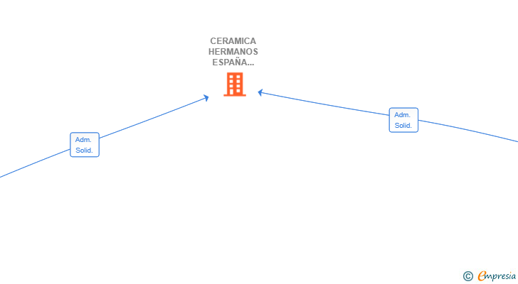 Vinculaciones societarias de CERAMICA HERMANOS ESPAÑA CARRERAS SL