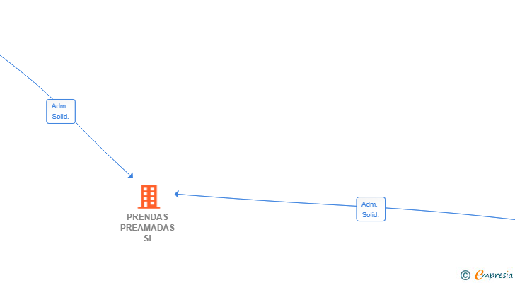 Vinculaciones societarias de PRENDAS PREAMADAS SL