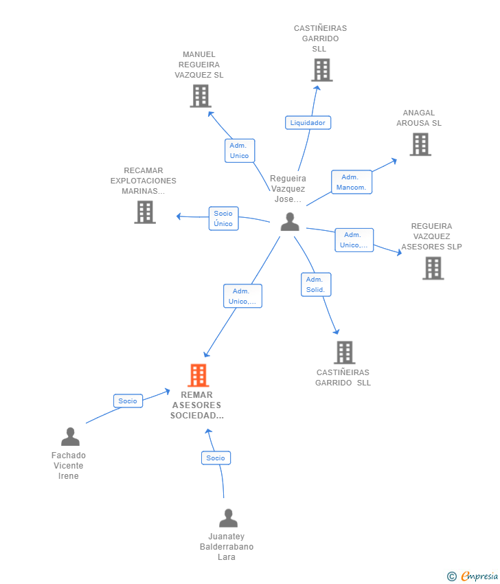 Vinculaciones societarias de REMAR ASESORES SOCIEDAD LIMITADA LABORAL PROFESIONAL
