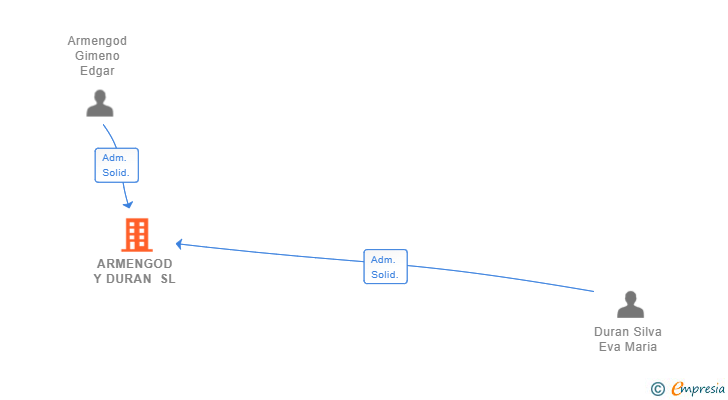 Vinculaciones societarias de ARMENGOD Y DURAN SL