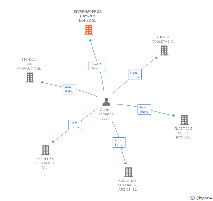 Vinculaciones societarias de INVERNADEROS PAYAN Y LOPEZ SL