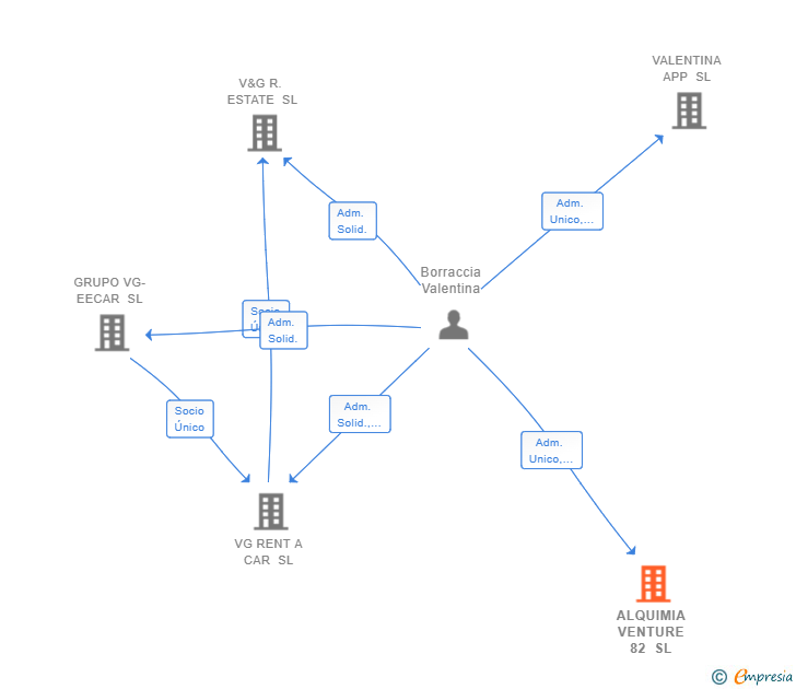 Vinculaciones societarias de ALQUIMIA VENTURE 82 SL