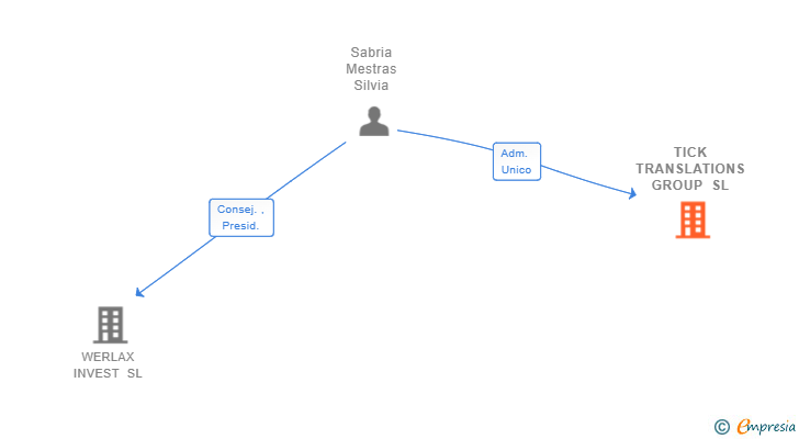 Vinculaciones societarias de TICK TRANSLATIONS GROUP SL
