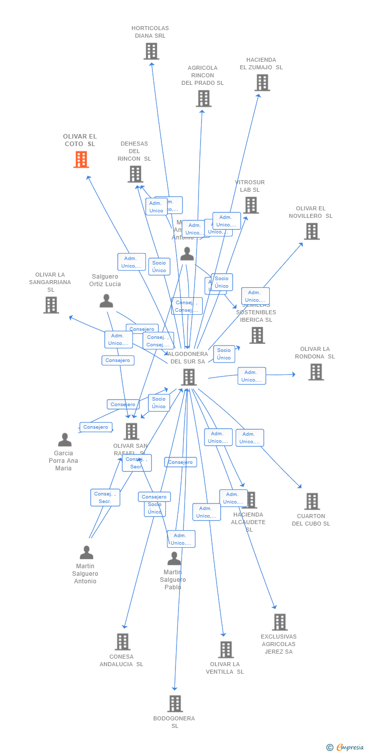 Vinculaciones societarias de OLIVAR EL COTO SL