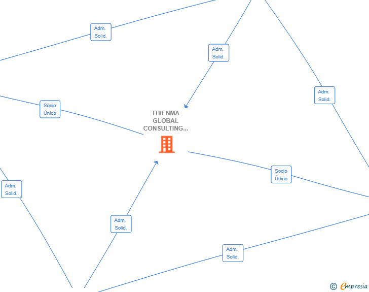 Vinculaciones societarias de THIENMA GLOBAL CONSULTING SL