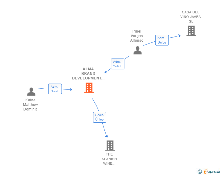 Vinculaciones societarias de ALMA BRAND DEVELOPMENT SL