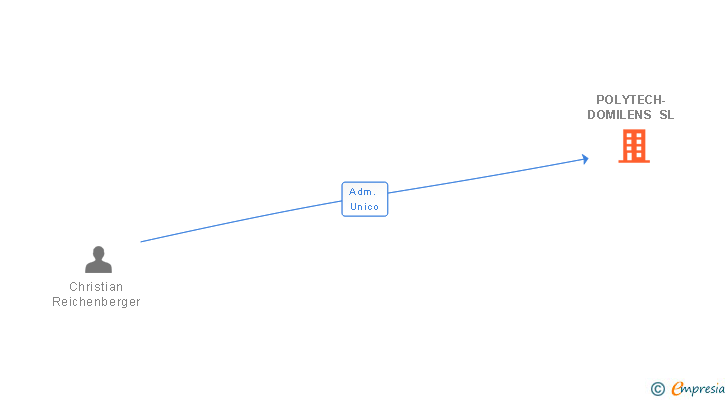 Vinculaciones societarias de POLYTECH-DOMILENS SL