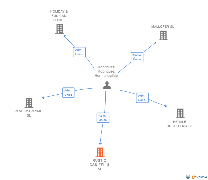 Vinculaciones societarias de RUSTIC CAN FELIU SL