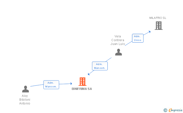 Vinculaciones societarias de BINIFRIMA SA
