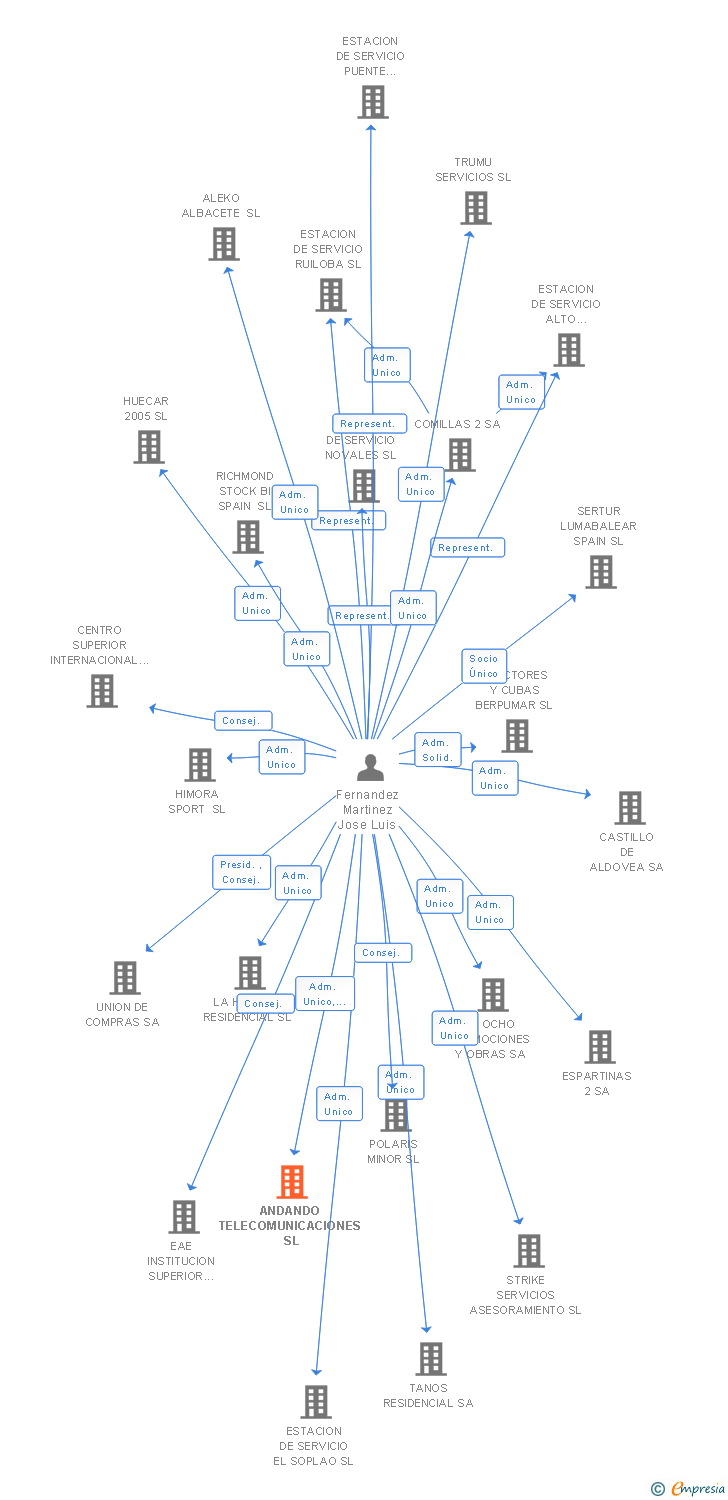 Vinculaciones societarias de ANDANDO TELECOMUNICACIONES SL