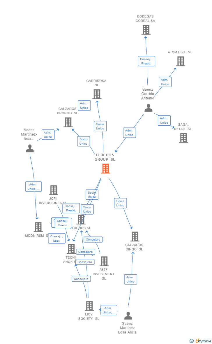 Vinculaciones societarias de FLUCHOS GROUP SL