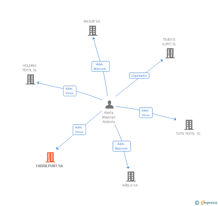 Vinculaciones societarias de FABRILPUNT SA