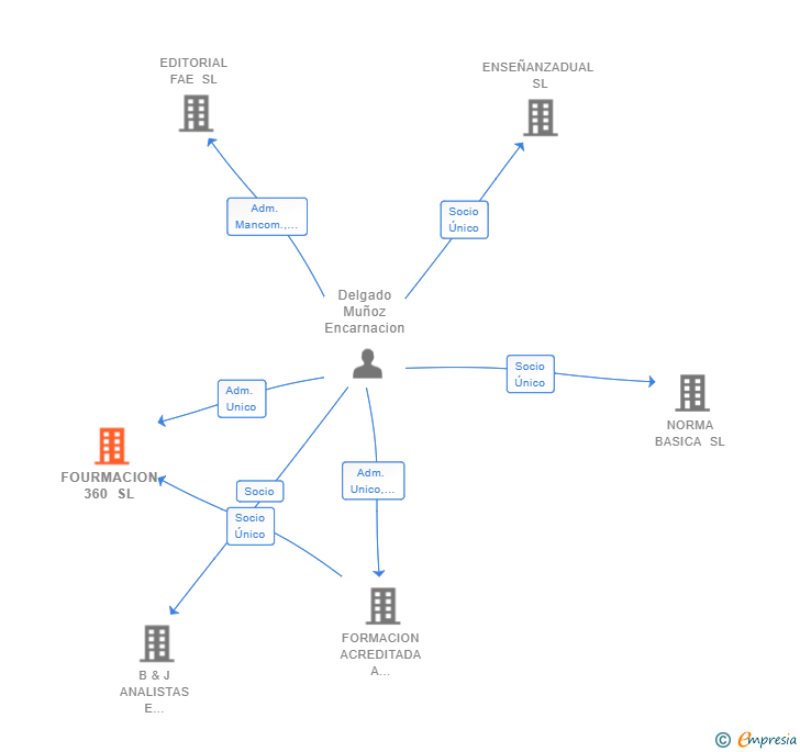 Vinculaciones societarias de FOURMACION 360 SL