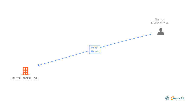 Vinculaciones societarias de RECOTRANSLE SL