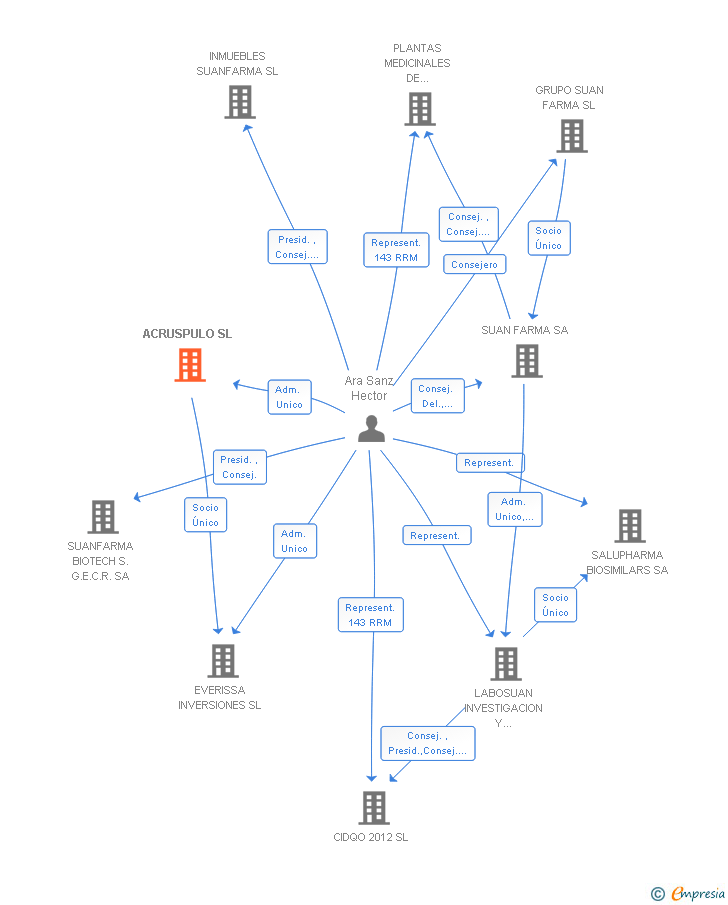 Vinculaciones societarias de ACRUSPULO SL