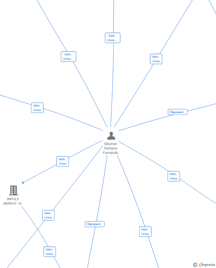Vinculaciones societarias de ITRION SOFTWARE SL