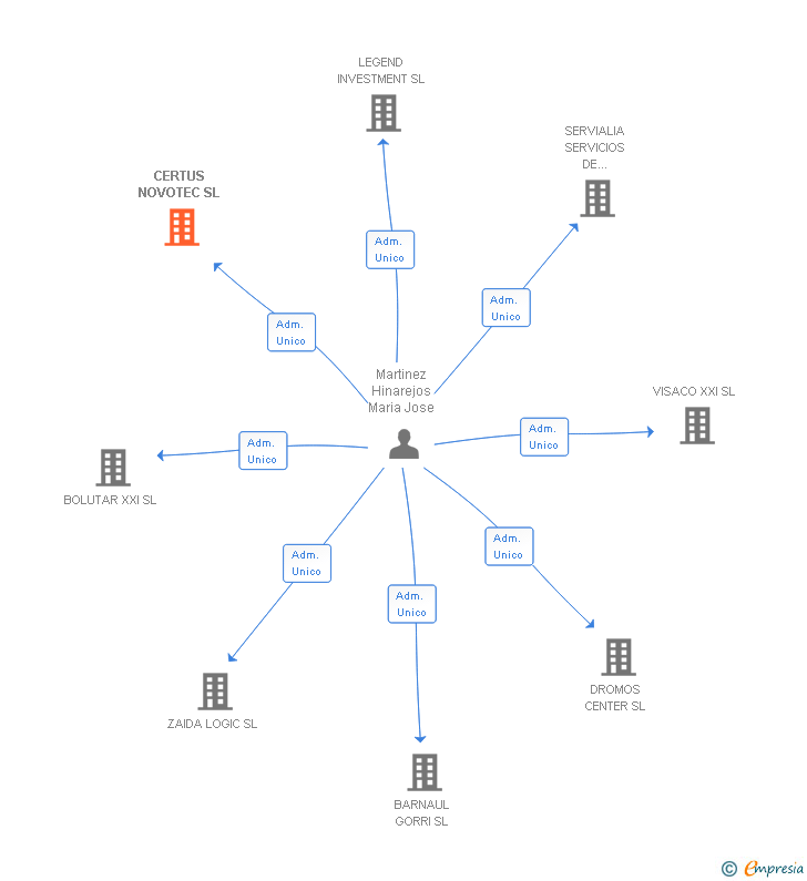 Vinculaciones societarias de CERTUS NOVOTEC SL