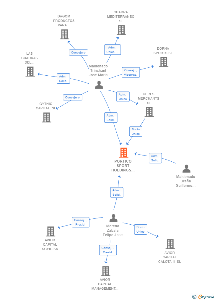 Vinculaciones societarias de PORTICO SPORT HOLDINGS SL