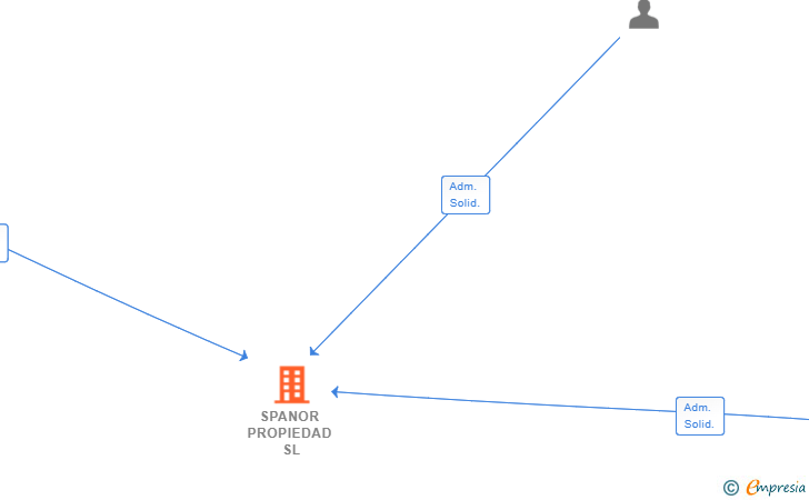 Vinculaciones societarias de SPANOR PROPIEDAD SL