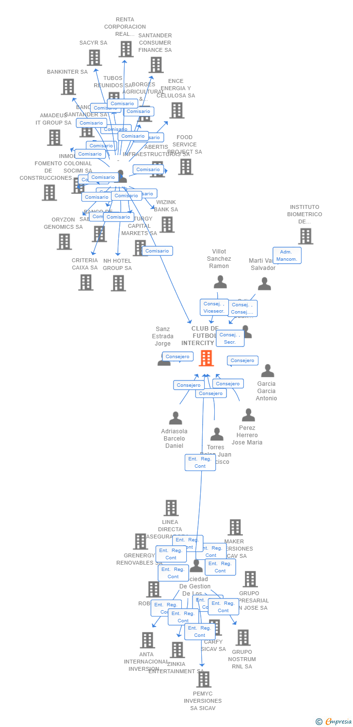 Vinculaciones societarias de CLUB DE FUTBOL INTERCITY SAD