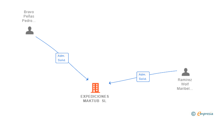 Vinculaciones societarias de EXPEDICIONES MAKTUB SL