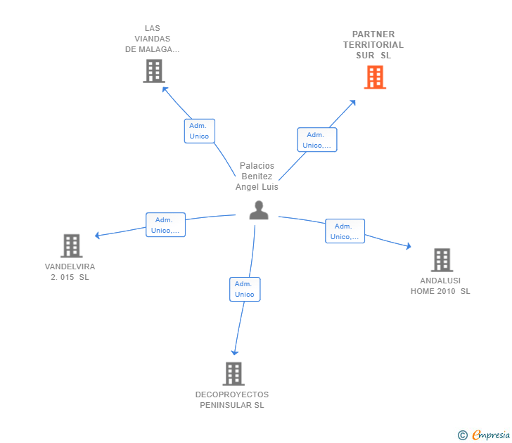 Vinculaciones societarias de PARTNER TERRITORIAL SUR SL