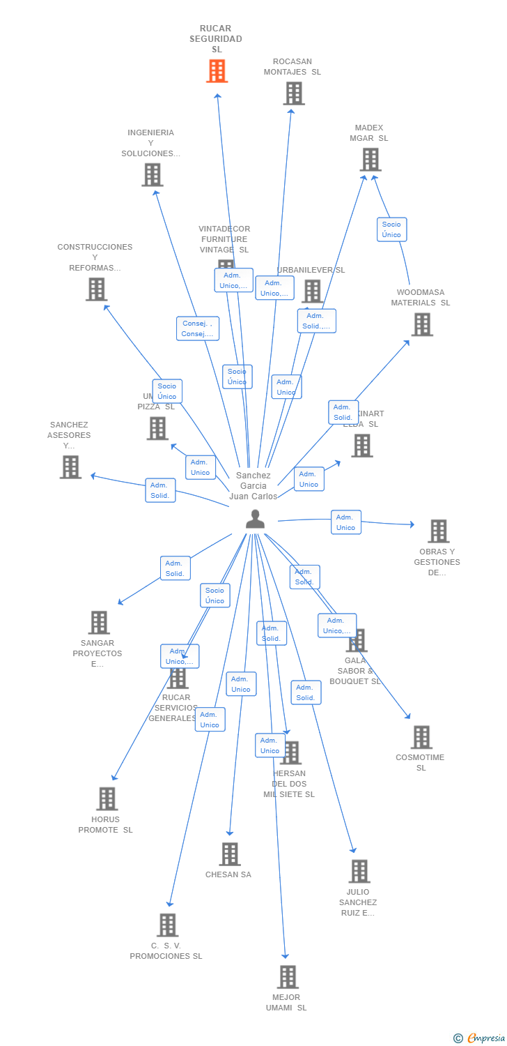 Vinculaciones societarias de RUCAR SEGURIDAD SL