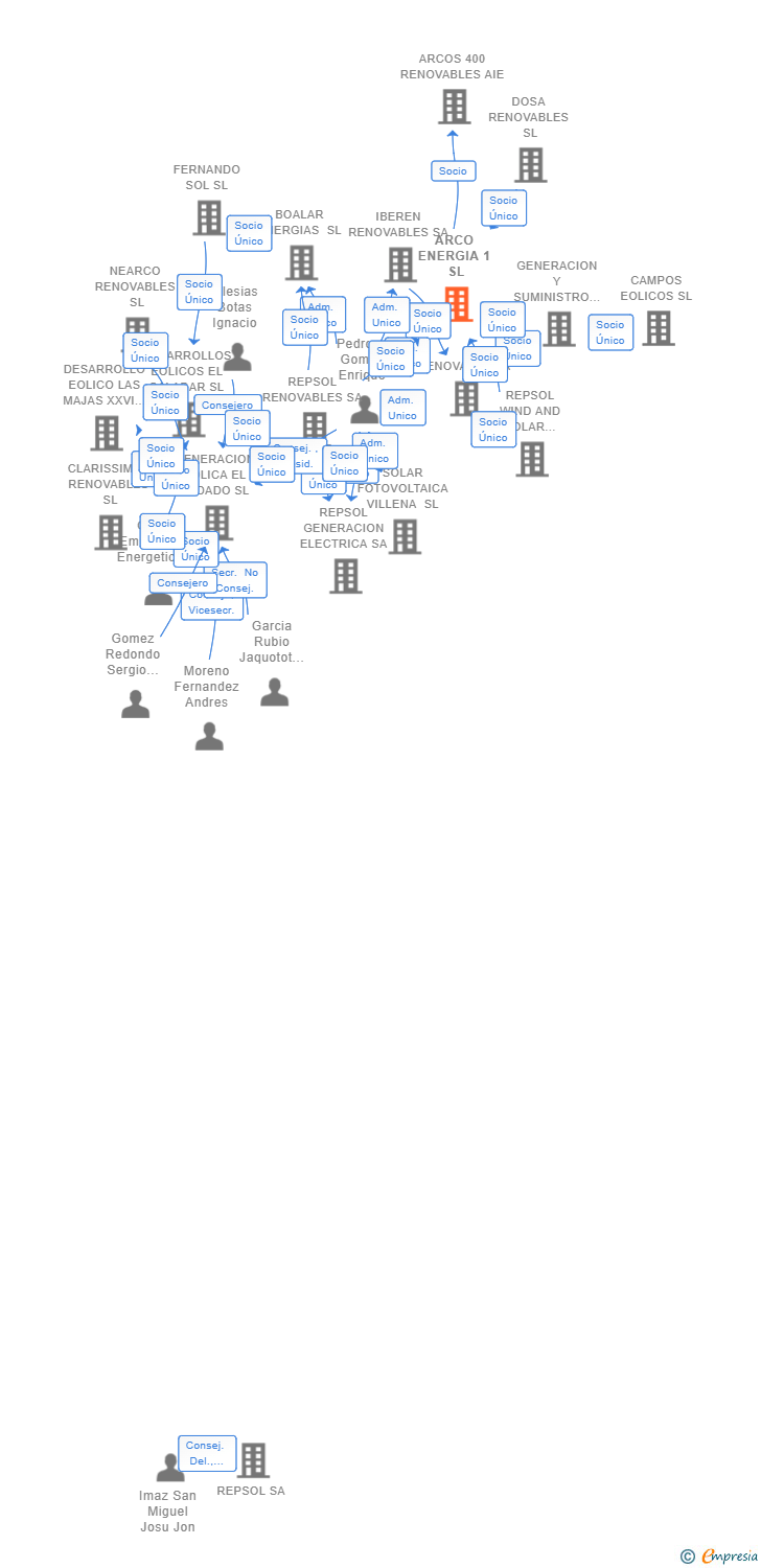 Vinculaciones societarias de ARCO ENERGIA 1 SL