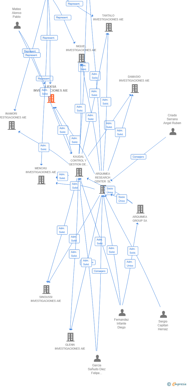 Vinculaciones societarias de LIEKSA INVESTIGACIONES AIE