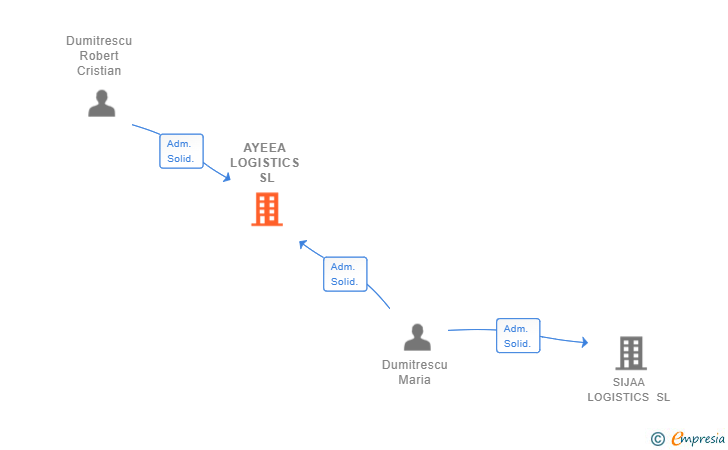 Vinculaciones societarias de AYEEA LOGISTICS SL