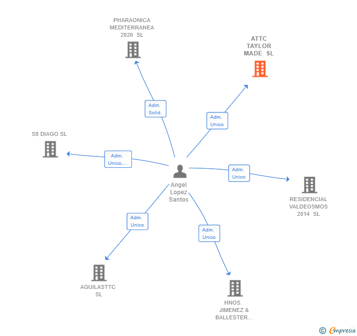 Vinculaciones societarias de ATTC TAYLOR MADE SL
