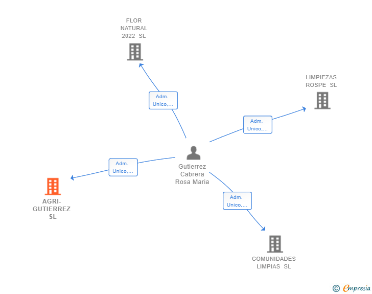 Vinculaciones societarias de AGRI-GUTIERREZ SL