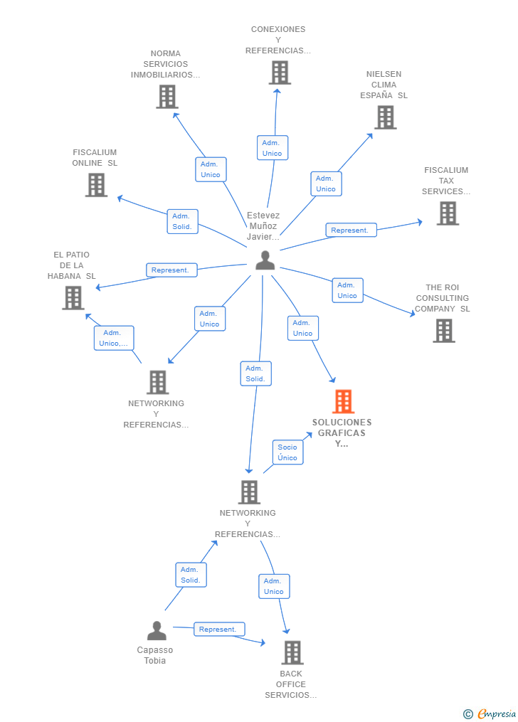 Vinculaciones societarias de SOLUCIONES GRAFICAS Y LOGISTICAS SL