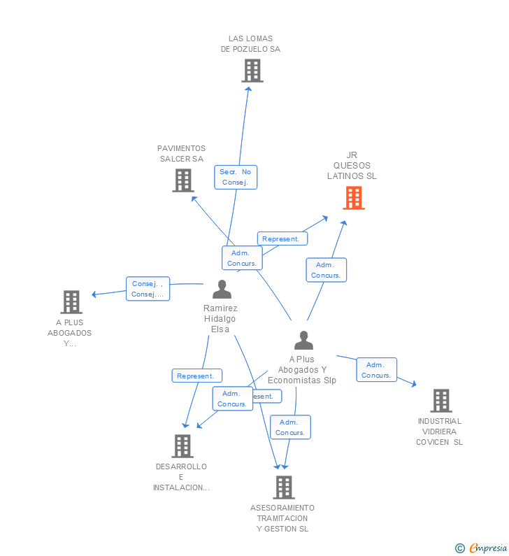 Vinculaciones societarias de JR QUESOS LATINOS SL