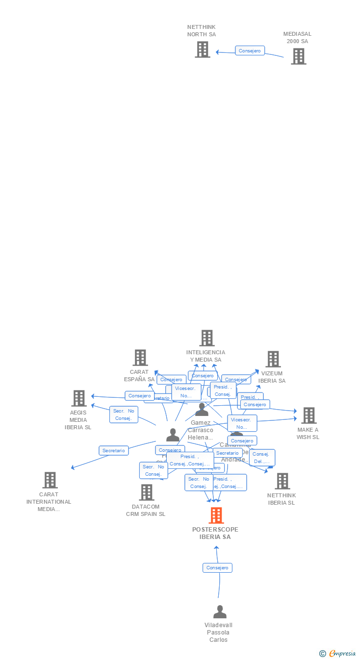 Vinculaciones societarias de POSTERSCOPE IBERIA SA