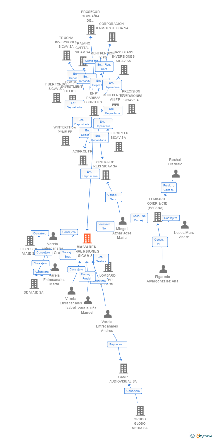 Vinculaciones societarias de MAIVAREN INVERSIONES SICAV SA