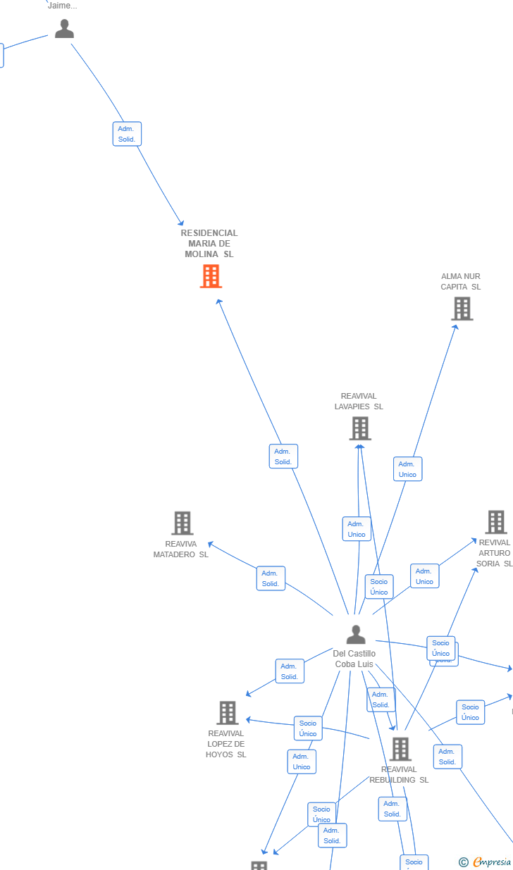 Vinculaciones societarias de RESIDENCIAL MARIA DE MOLINA SL