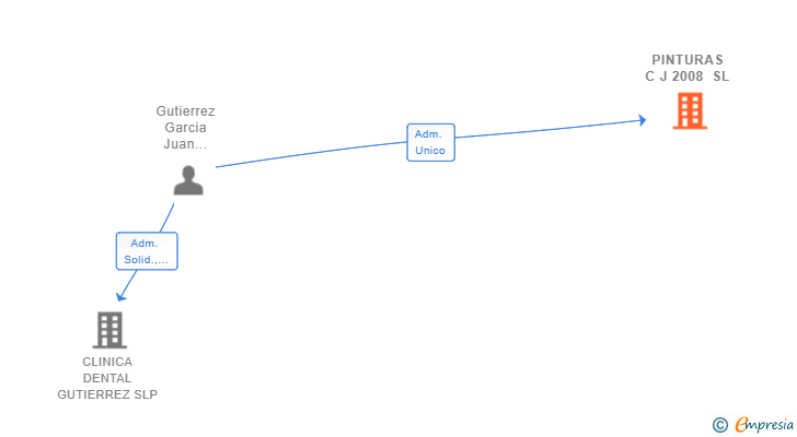 Vinculaciones societarias de PINTURAS C J 2008 SL
