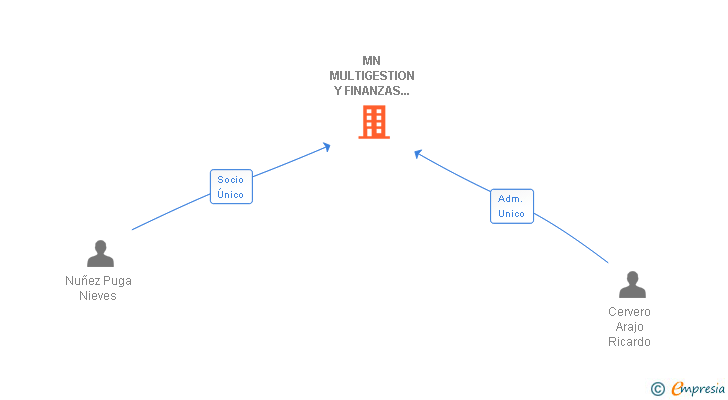 Vinculaciones societarias de MN MULTIGESTION Y FINANZAS ARCADE SL