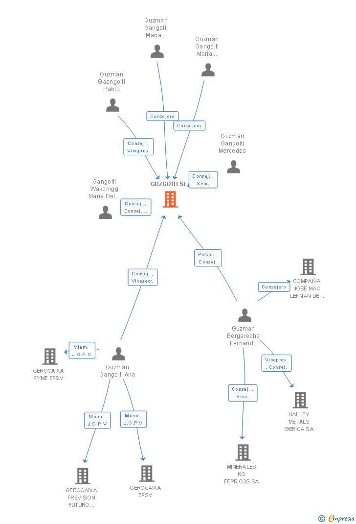 Vinculaciones societarias de GUZGOITI SL